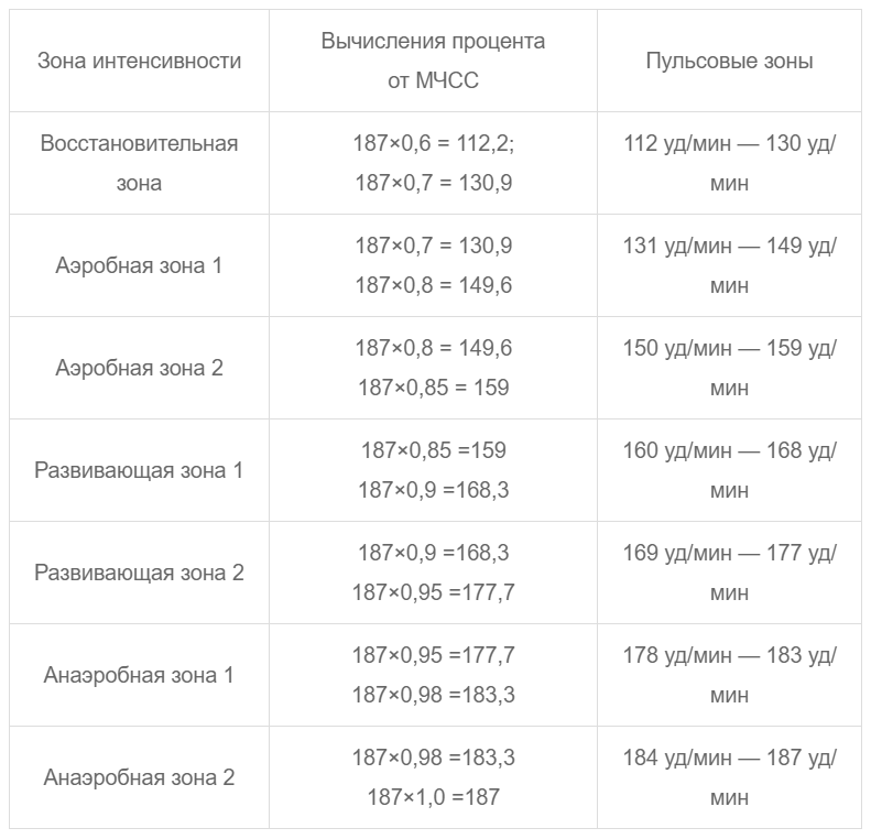 Что делать при низком пульсе