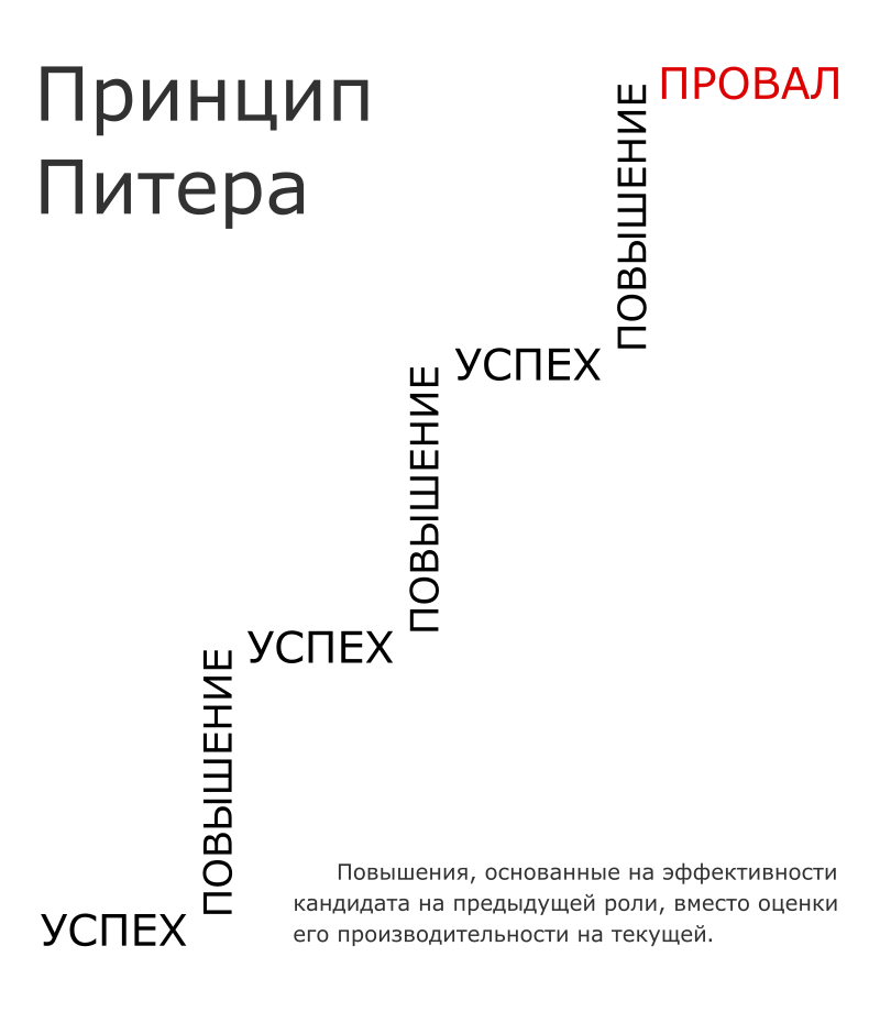 лоуренс питер принцип, принцип некомпетентности питера, принцип питера книга, принцип некомпетентности лоуренса дж. питера