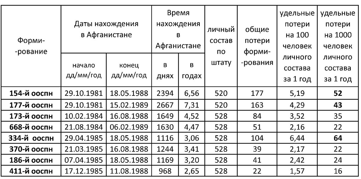Общие и удельные потери воинских частей спецназа ГРУ за всё время пребывания в Афганистане. Не указана 459-я отдельная рота спецназа, которая понесла низкие потери. 