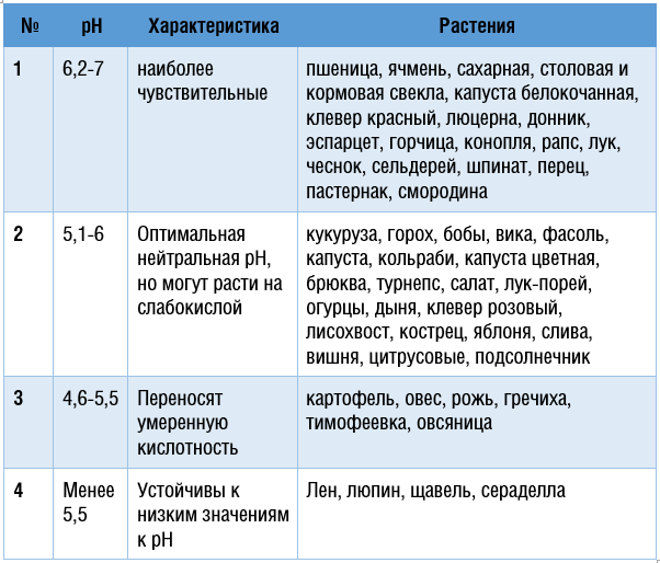 Применение Удобрения азотно-известнякового в сельскохозяйственном производстве (Научно-практическое руководство). Аканова Н.И., Визирская М.М., М.:ВНИИА, 2019.- 28 с. Или вот такая удобная группировка