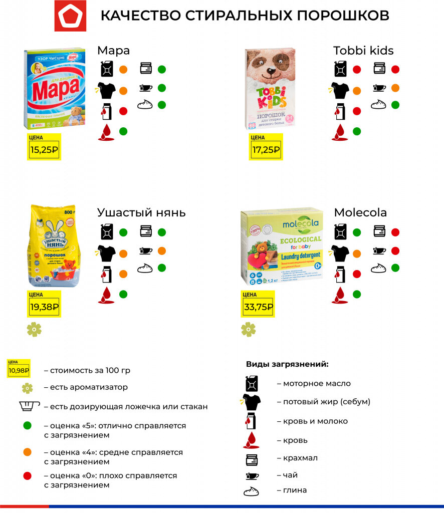 Качество стиральных порошков. Рейтинг детских порошков. Список стиральных порошков. Рейтинг детских стиральных порошков. 10 Стиральных порошков.