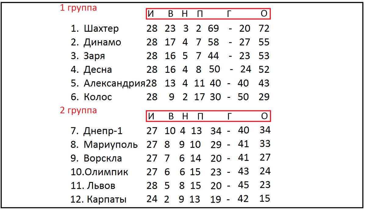 Чемпионат Украины по футболу. УПЛ. 28 тур. Таблица, результаты, расписание.  | Алекс Спортивный * Футбол | Дзен