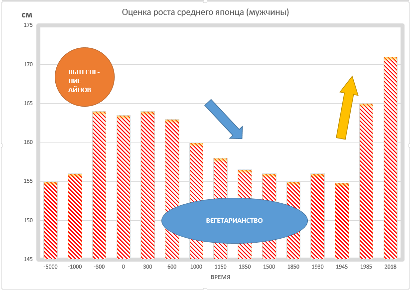 Средний рост в японии 2024. Средний рост в Японии. Средний статистический рост. Средний рост китайцев и японцев. Средний рост мужчины.