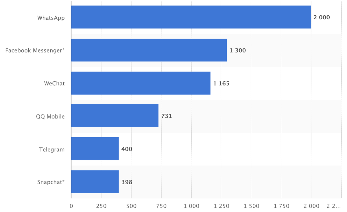 Данные в миллионах пользователей в месяц. Statista.com