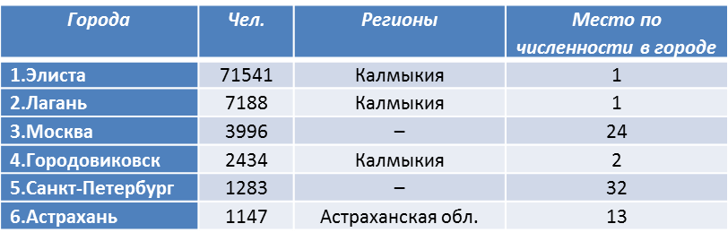 Численность Калмыков. Калмыки численность в мире. Численность Калмыков в России.