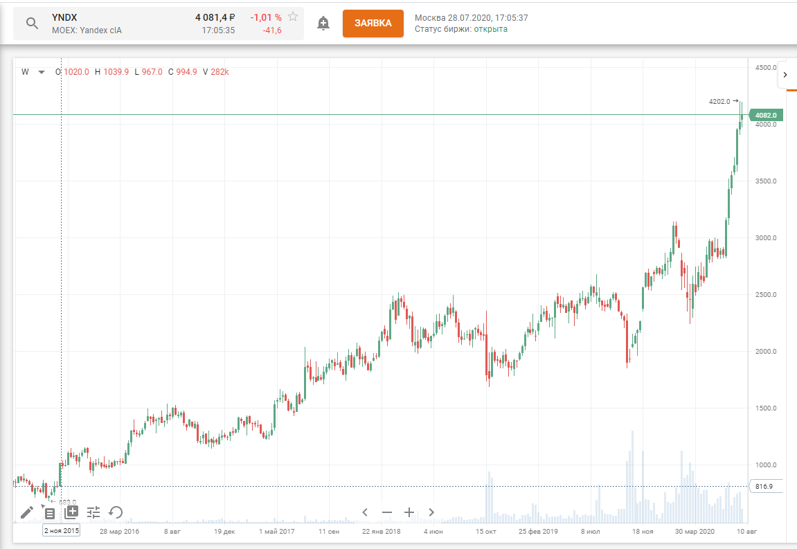График  Яндекса с 2015г (Финам трейд)