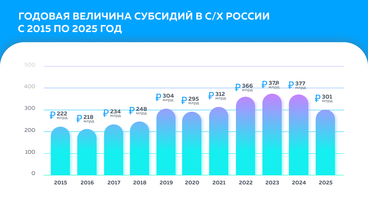 Динамика сельского хозяйства России. Динамика развития сельского хозяйства. Сельское хозяйство России статистика 2022. Статистика развития сельского хозяйства в России.