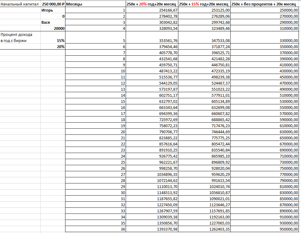 Расчёт дохода исходя из инвестиций в 250к + 20к в месяц