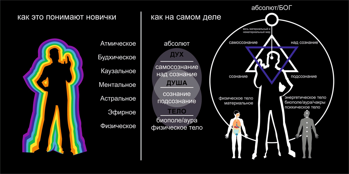 Soul psychology mosfil. Сознание и подсознание. Сознание и личность. Схема сознания человека. Уровни подсознания