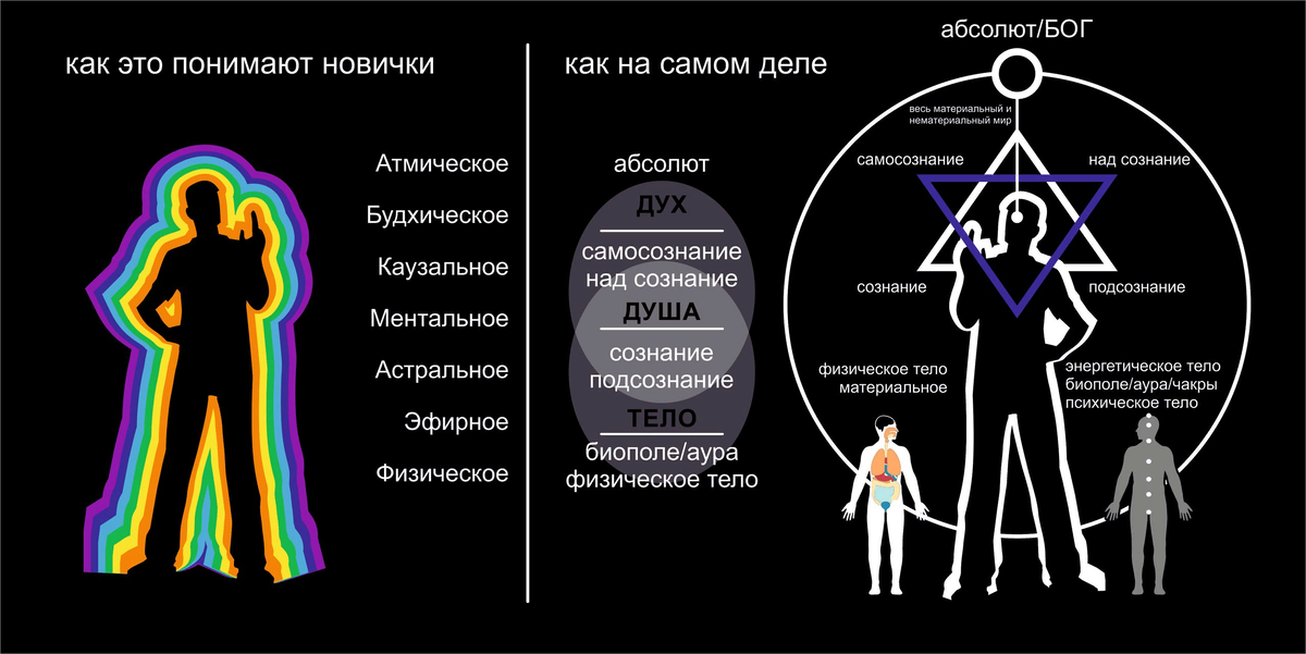 Дух как понимать. Сознание и подсознание. Сознание и личность. Схема сознания человека. Уровни подсознания.