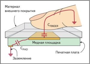 Человеческое тело обладает некоторой электрической емкостью, а следовательно, и невысоким реактивным сопротивлением для переменного электрического тока. Если прикоснуться пальцем либо каким-либо электропроводящим объектом, то через них потечет небольшой ток утечки от устройства. Специальный чип определяет эту утечку и подаёт сигнал о нажатии кнопки. Плюсами данной технологии являются: относительная долговечность, слабое влияние загрязнений и устойчивость к попаданию воды.