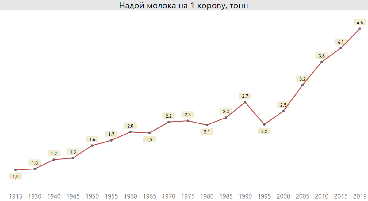 Удой на 1 корову