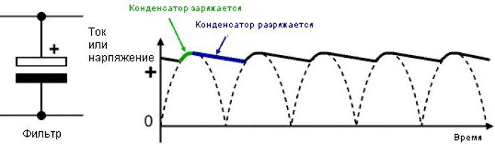 Напряжение после. Схема выпрямителя с конденсатором. Сглаживающий конденсатор после диодного моста. Сглаживающий конденсатор для диодного моста 220 вольт. Сглаживающий конденсатор схема.