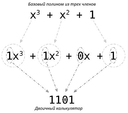  Рис. 1 Полином, используемый для расчета CRC