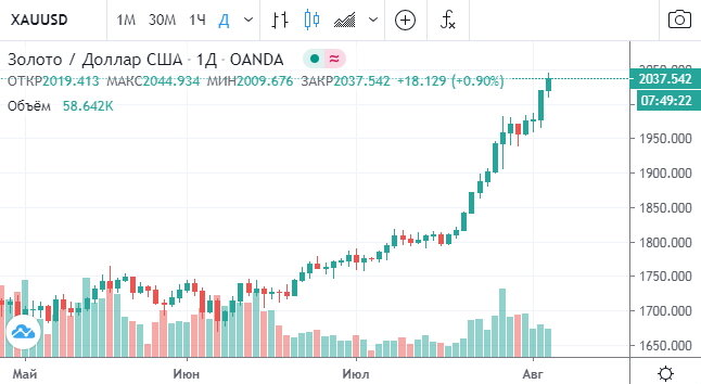 Рост золота в последний месяц может шокировать рядовых инвесторов.