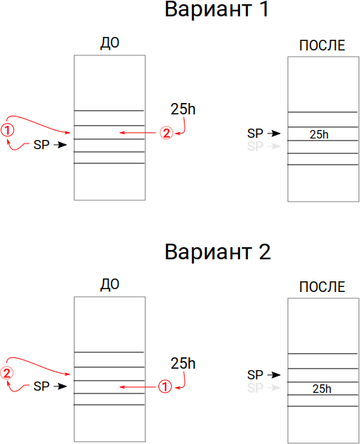 Два разных варианта работы стека