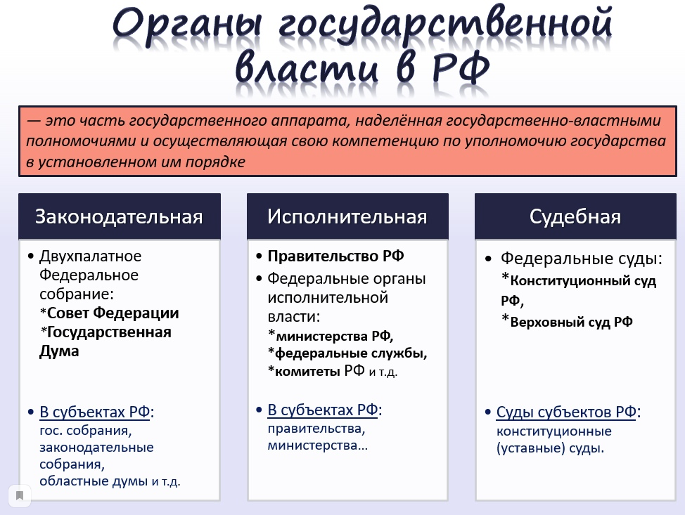 Органы государственной власти российской федерации егэ