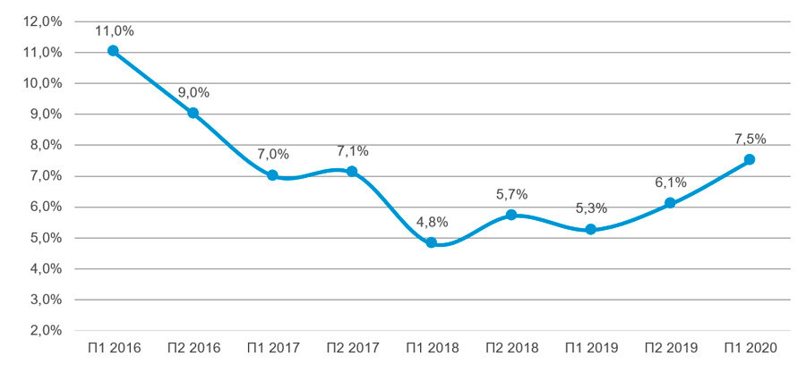 
Динамика среднего уровня вакантности центральных улиц Москвы, %