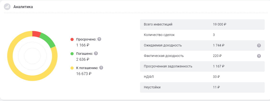 Аналитика моих инвестиций.