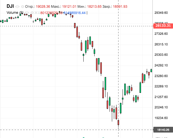 График индекса Dow Jones середина марта 2020 (рис. 1)