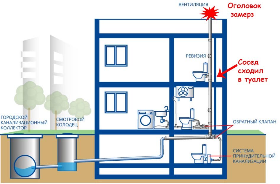 Три стояка. Канализация в многоквартирном доме. Схема канализации в квартире. Запах канализации в частном доме. Причины запаха канализации в частном доме.