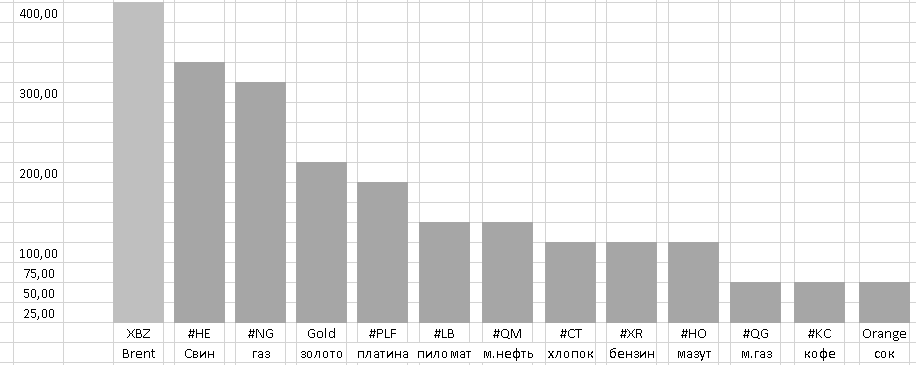 Вес торговых инсттрументов