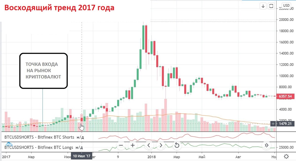 График курса BTC к USD 2017-2018 года.