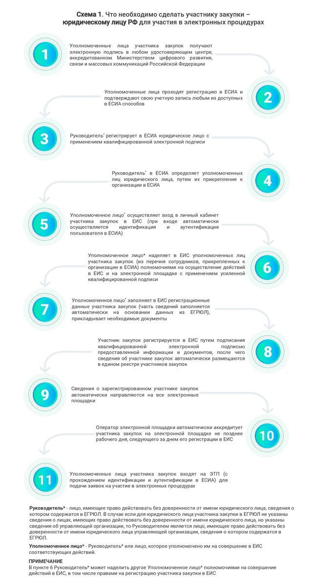 Схема с сайта Единой информационной системы в сфере закупок. Ссылка: https://zakupki.gov.ru/epz/main/public/download/downloadDocument.html?id=31352