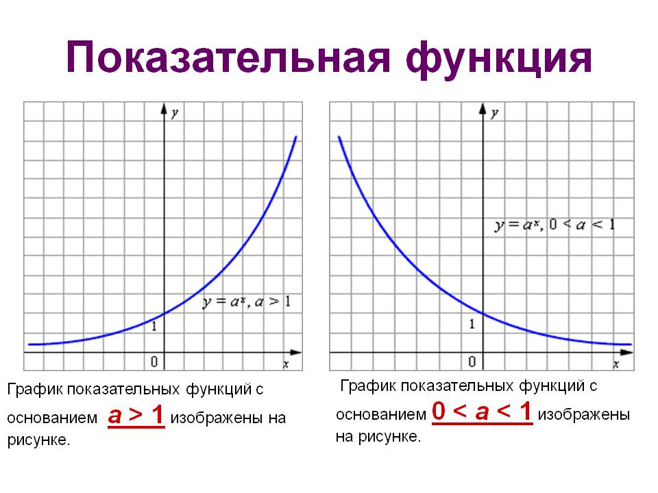 Функция количество различных. График показательной функции. График функции показательной функции. График показательной функции убывающей. Свойства и графики степенной и показательной функции.