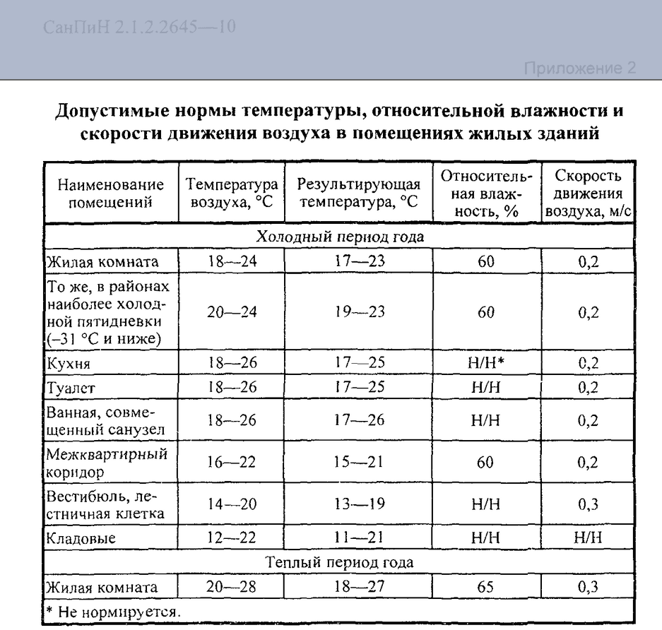 В квартире холодно или очень жарко? Что делать и чем руводствоваться. Нормы  и правила. | Дачный СозонТ | Дзен