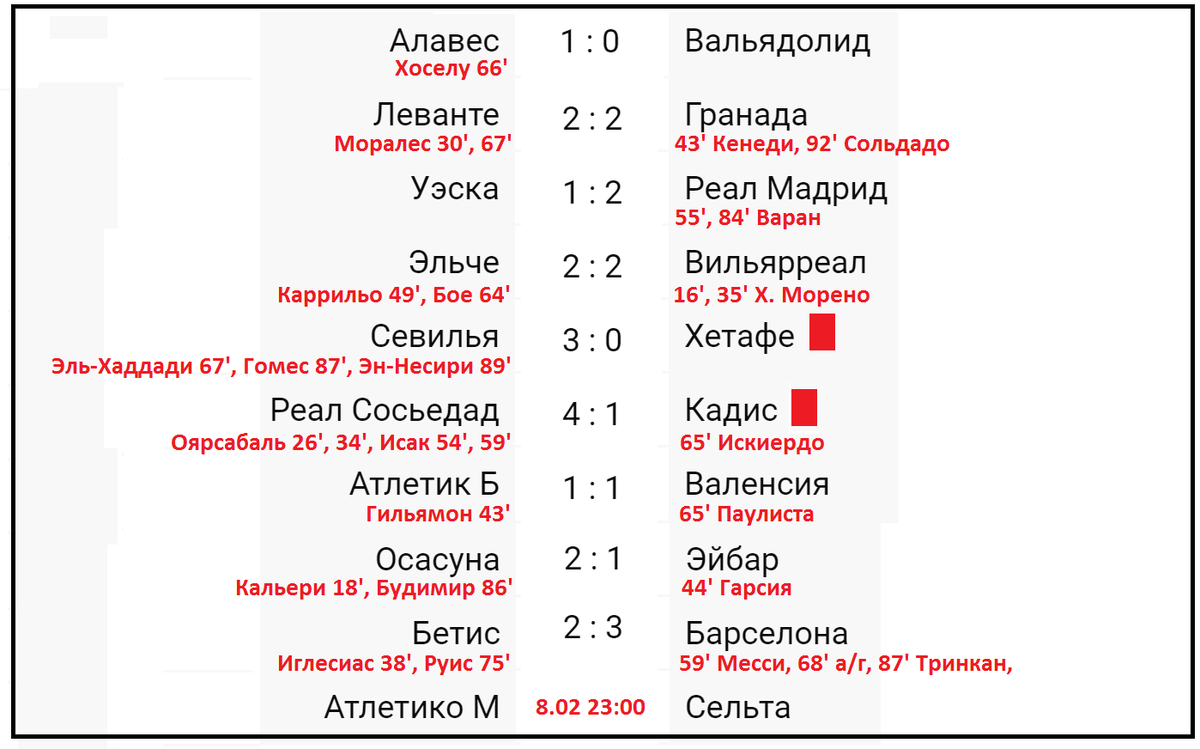 Чемпионат Испании по футболу. 22 тур. Таблица, результаты и расписание. Алекс Сп