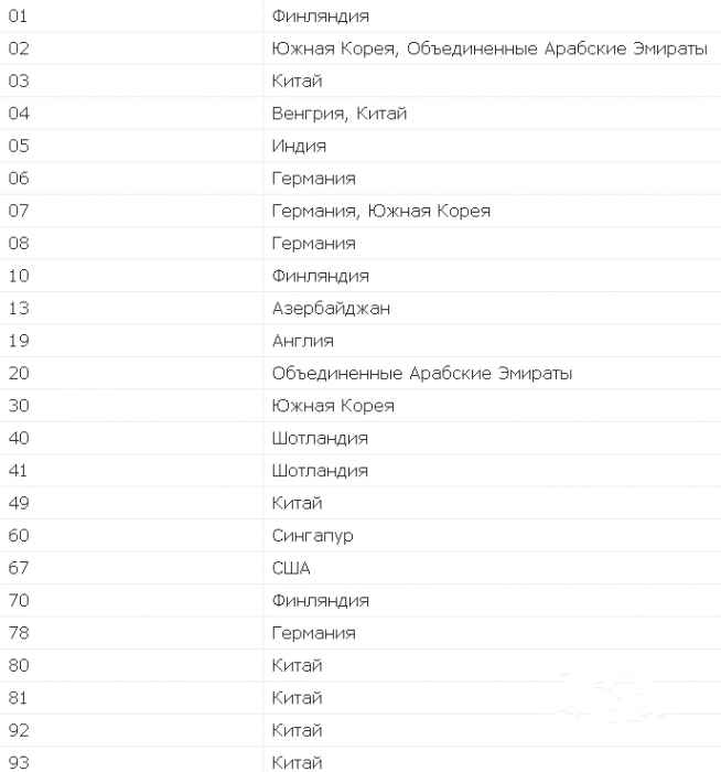 Как определить страну производителя