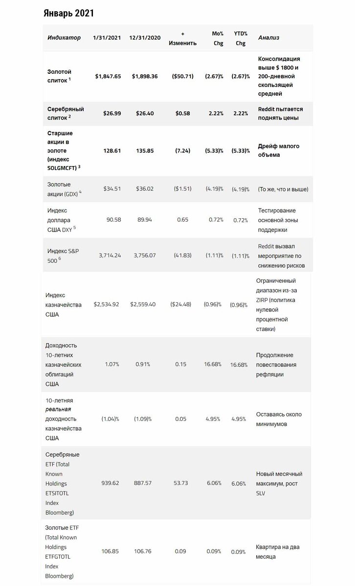Таблица изменений показателей за январь 2021 года / таблица © Пол Вонг