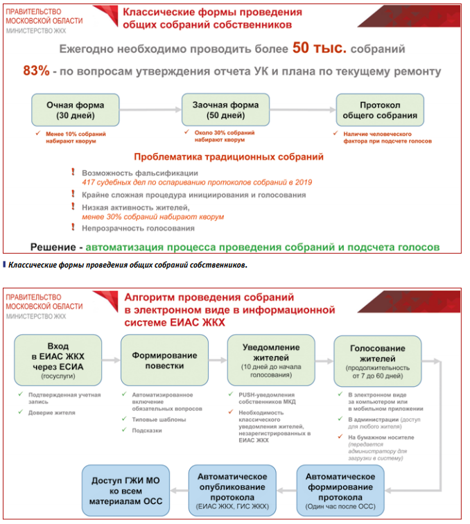 Алгоритм проведения собраний в электронном виде в информационной системе ЕИАС ЖКХ