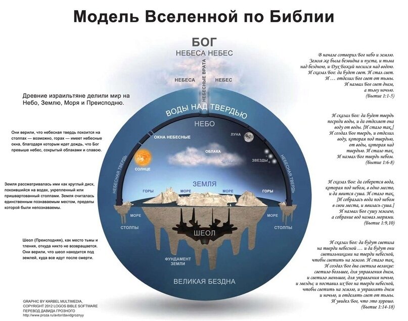 Библейские тексты о мироздании дают повод нарисовать такую картину.