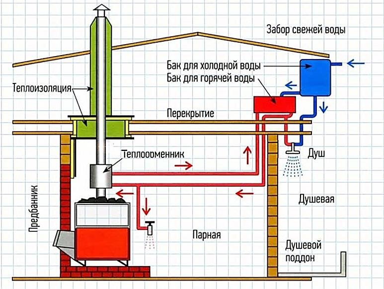 Горячая вода в бане варианты Теплообменник банной печи: изучаем особенности ProПЕЧИ.com Дзен