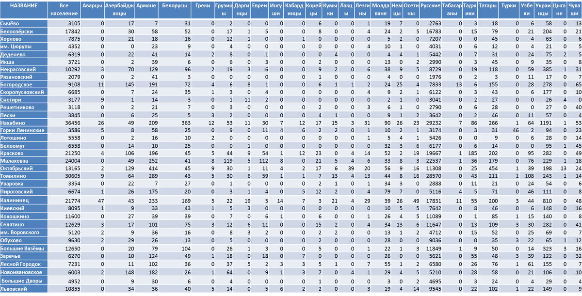 Здесь и далее приведены данные по народам, которых хотя бы в одном из пгт насчитывается более 10 человек (здесь и далее составлено автором по переписным данным). Продолжение следует. 