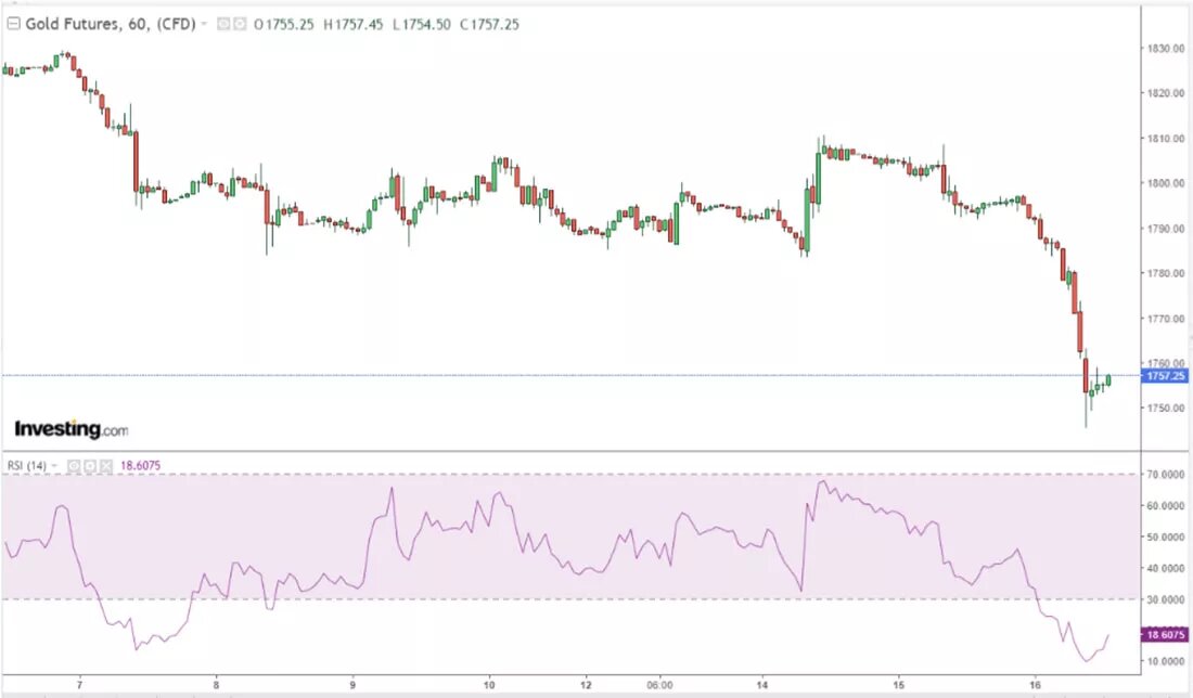 Динамика фьючерсов на золото / график © Investing.com
