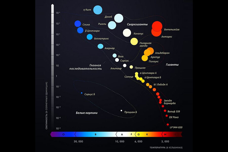Спектральный класс звезды солнце. Диаграмма спектр светимость Герцшпрунга Рассела. Спектральные классы диаграммы Герцшпрунга-Рассела. Диаграмма цвет светимость Герцшпрунга Рассела. Диаграмма спектр-светимость звезд.