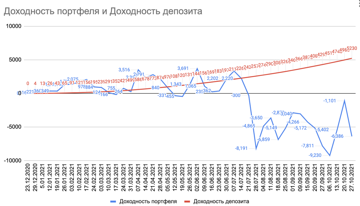 Сравнение доходностей портфеля и депозита на 45 неделю инвестирования