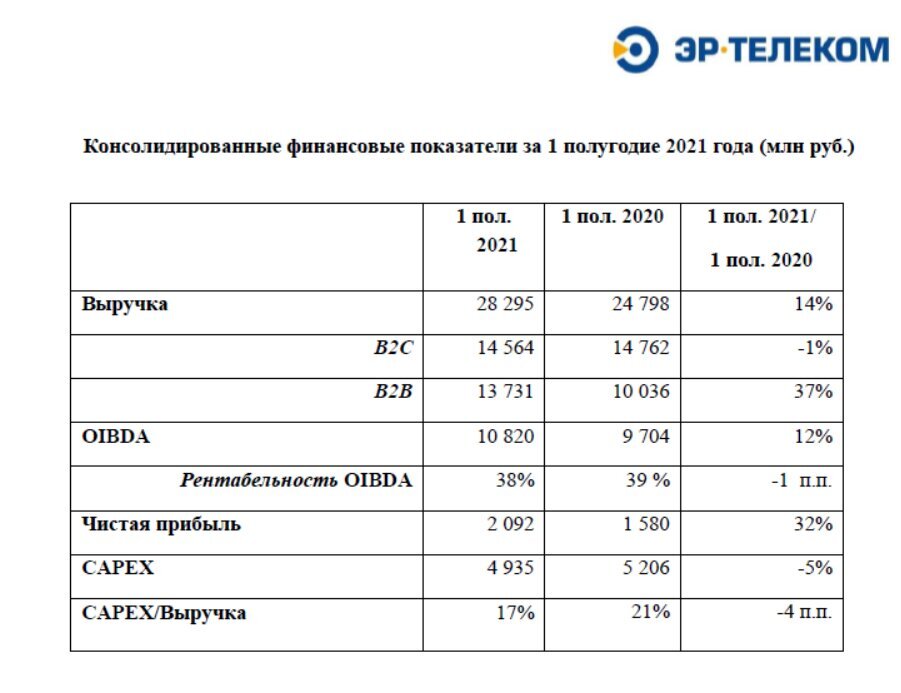 Купонные выплаты