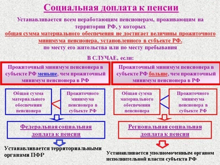 Какие надбавки к пенсии будут неработающим