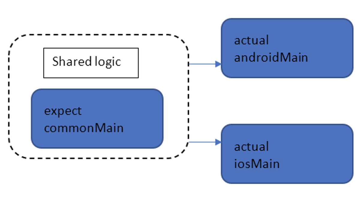 Kotlin values. Приложение на Kotlin multiplatform. Примеры мобильных приложений на Kotlin. Kotlin multiplatform mobile. Kotlin структура.