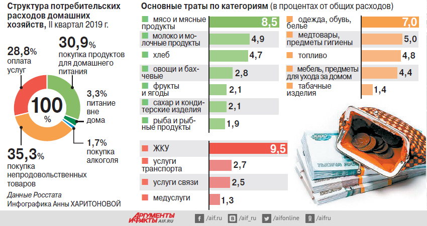 Сколько уходит на продукты