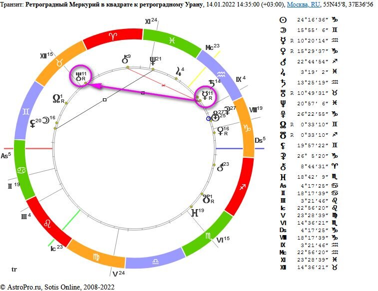 Когда был ретроградный меркурий в 2024