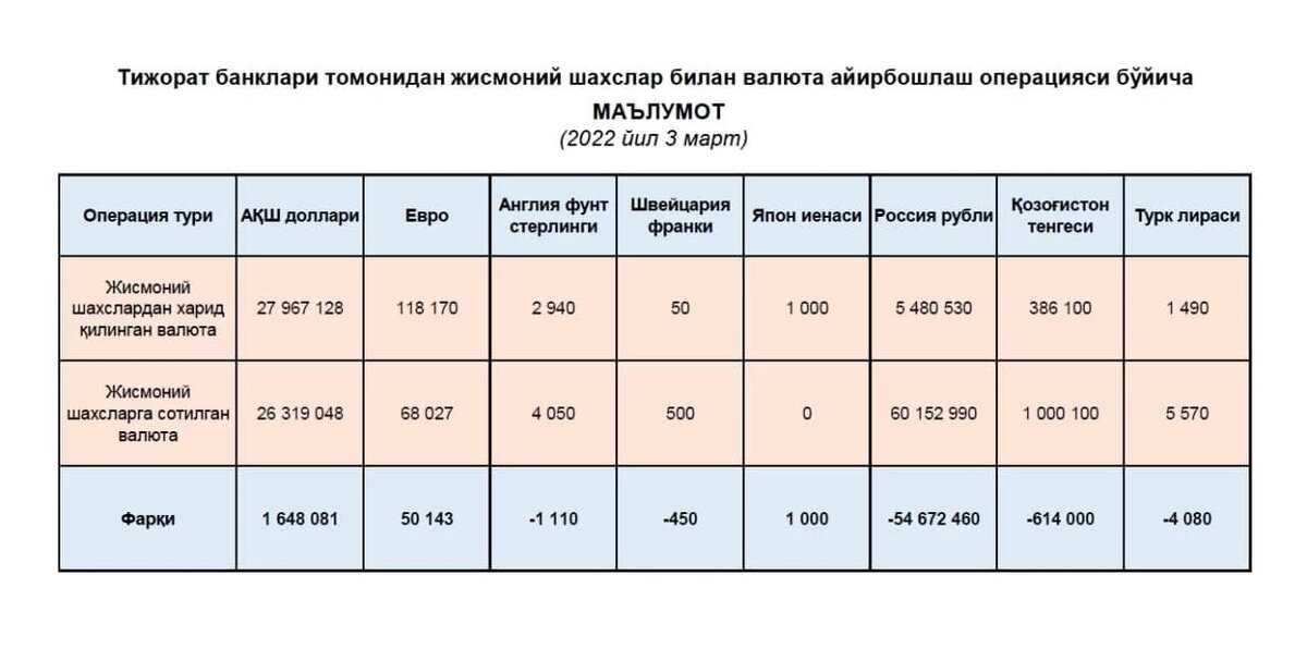 Kur uzbekistan bugun. Тижорат банклари. Курс рубля в Узбекистане на сегодня 2022 сегодня. Курс рубля в Узбекистане. Рубль-доллар курс Узбекистан.