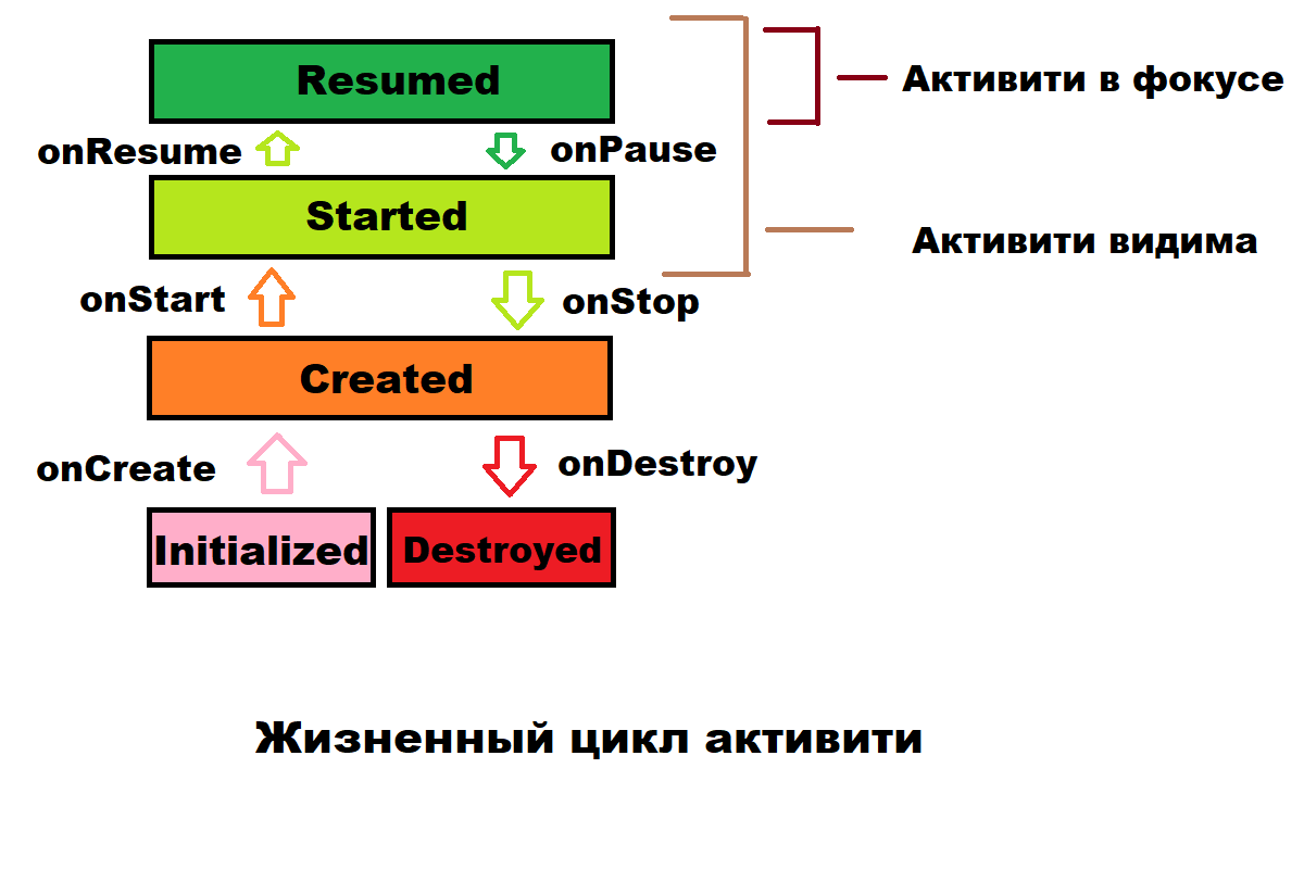 Activity — по сути, это экран, который видит пользователь. Именно здесь происходит взаимодействие с пользователем: показываем ему информацию, обрабатываем ввод и т.п.