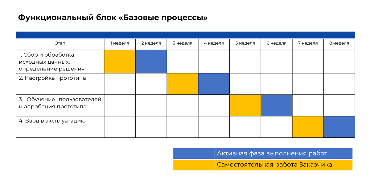 Функциональные возможности системы адванта в управлении проектами следующие