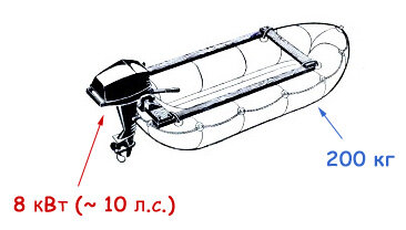 Надувные лодки гимс регистрация. Оснастка для лодок ПВХ. Размеры резиновых лодок для регистрации. Оборудование лодки ПВХ для ГИМС. Резиновая лодка с мотором схематично.