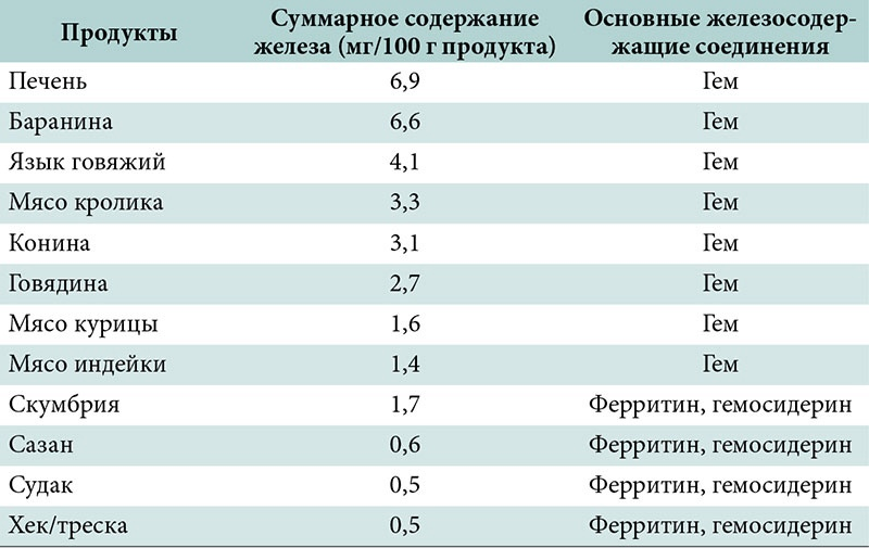 Гемоглобин в каких продуктах таблица Содержание железа в мясе таблица и процент усвоения 58 фото - wForm.ru
